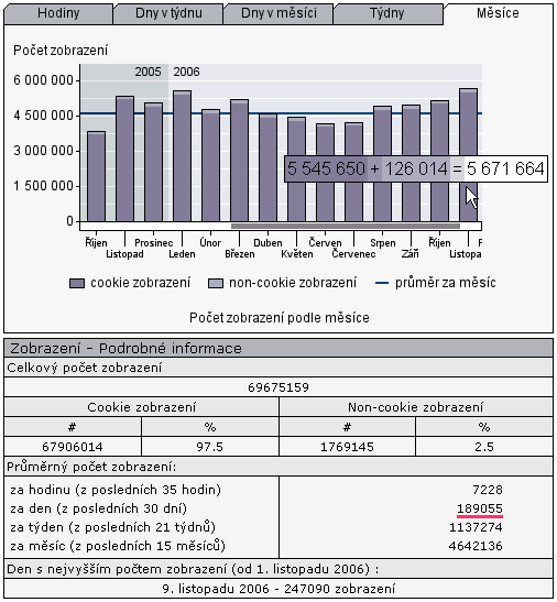 Statistiky: návštěvnost roste geometricky