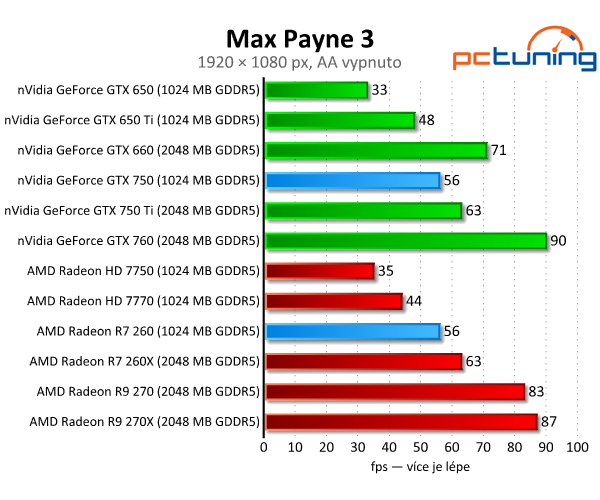 GeForce GTX 750 vs. Radeon R7 260 — Co koupit do tří tisíc