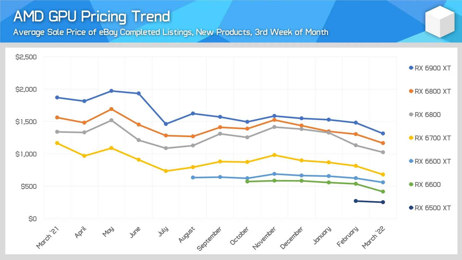 Ceny AMD grafik za poslední rok