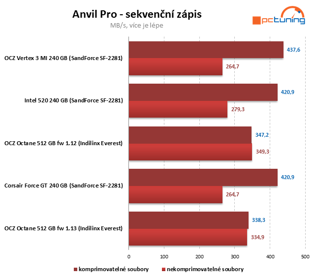 SSD Intel 520 – SandForce s pětiletou zárukou