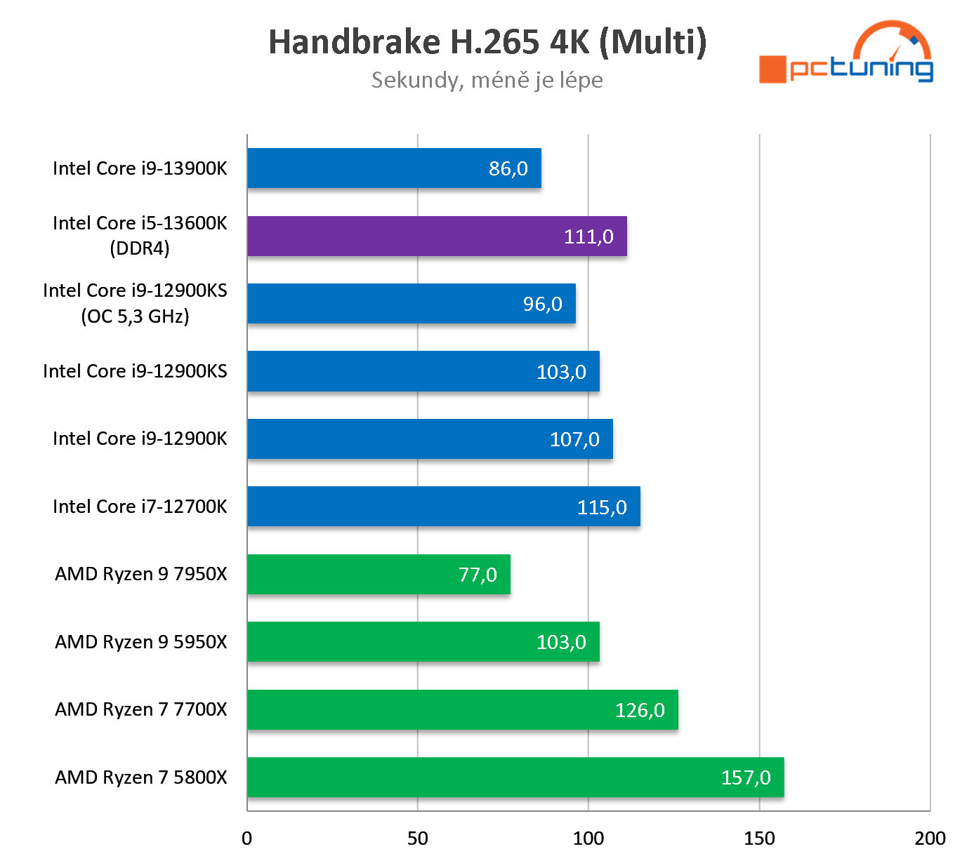 Intel Core i5-13600K: Perfektní herní procesor (test s DDR4)