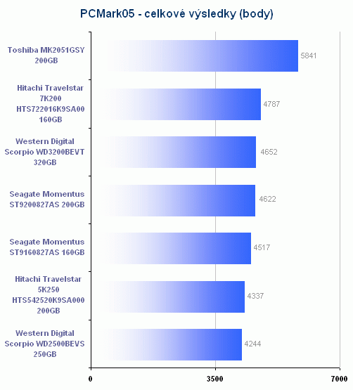 Notebookové disky podruhé v akci