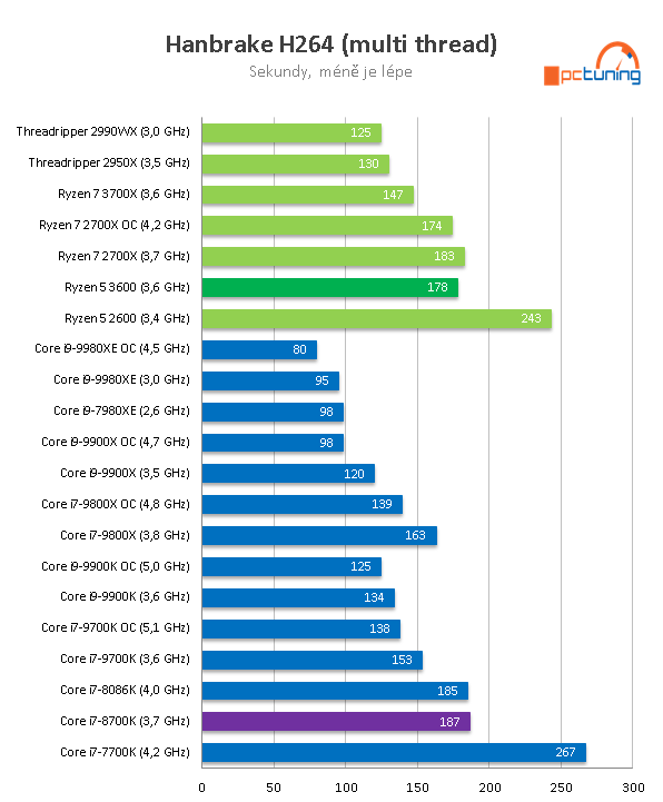 AMD Ryzen 5 3600: Supervýhodné šestijádro v testu