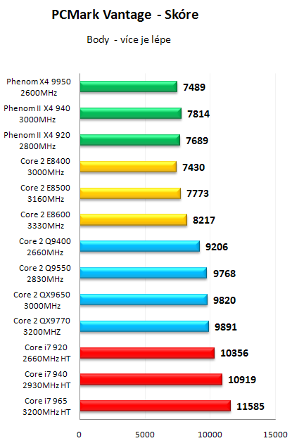 AMD Phenom II X4 940 Black Edition - První test v ČR