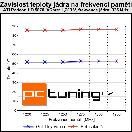 Gelid Icy Vision — menší bratr Accelero Xtreme