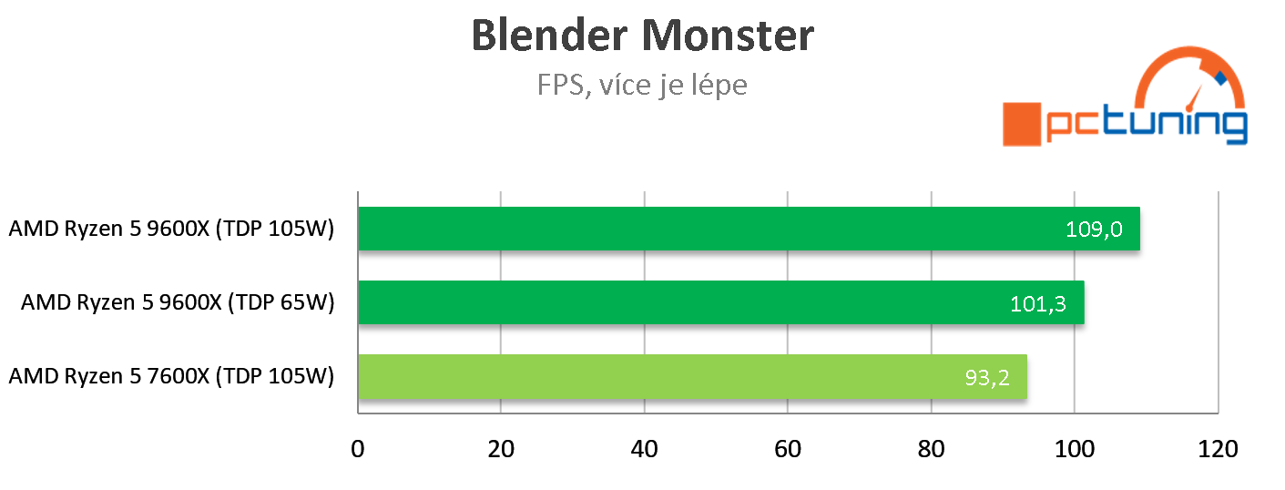 AMD Ryzen 5 9600X: Rychlý test s TDP na 65 W a 105 W