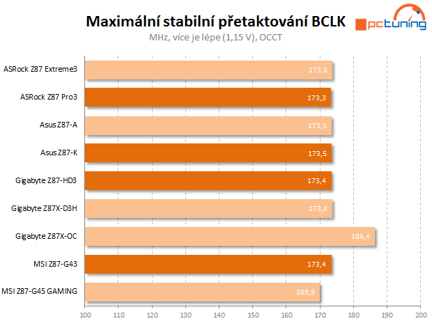 Čtyři desky nižší střední třídy Intel Z87 v testu – 2. díl