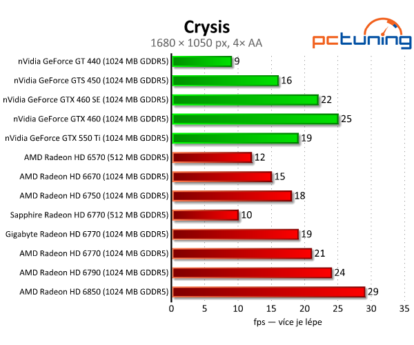 Test dvou HD 6770 – je lepší ušetřit na paměti, nebo taktu?