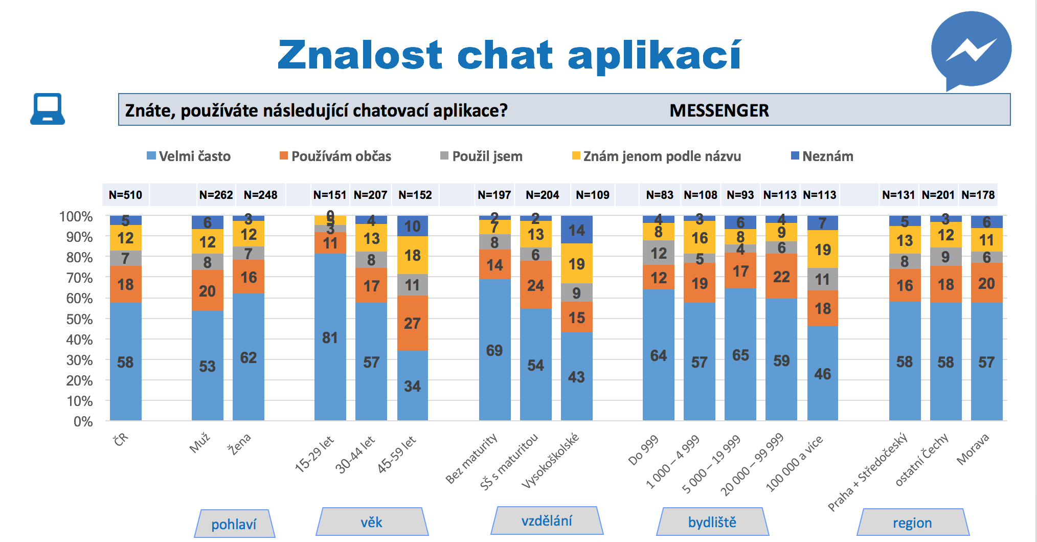 Nejpopulárnějším kecálkem v Česku je Messenger