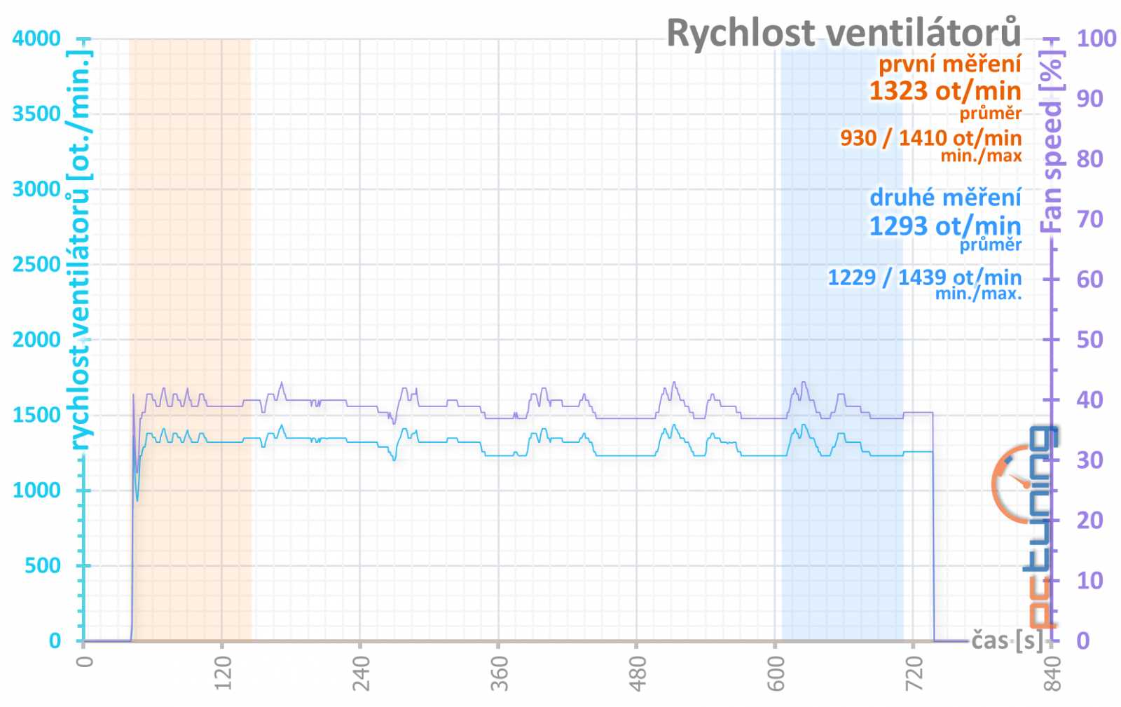 Sapphire Nitro+ RX 5700 XT: jasná volba za dobrou cenu