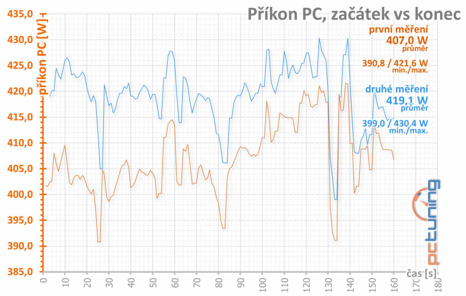 Asus ROG Strix RX 5700 XT: Když chcete špičkový Radeon