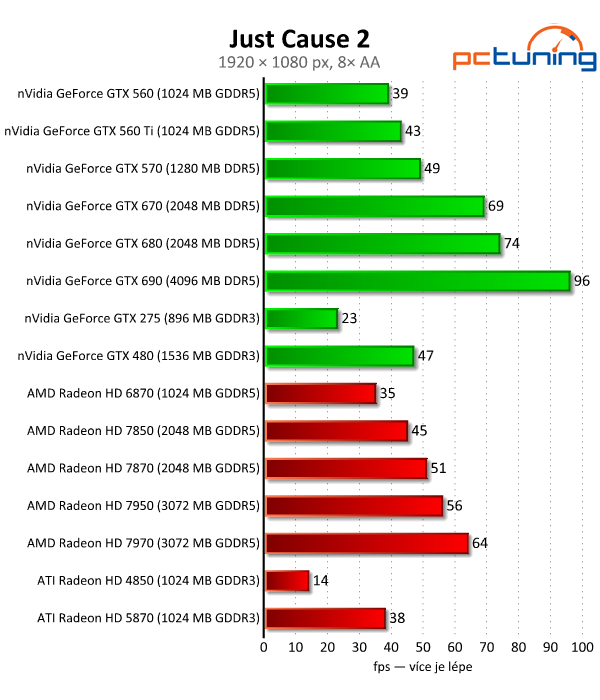 Velký test 27 grafik — výsledky výkonných modelů