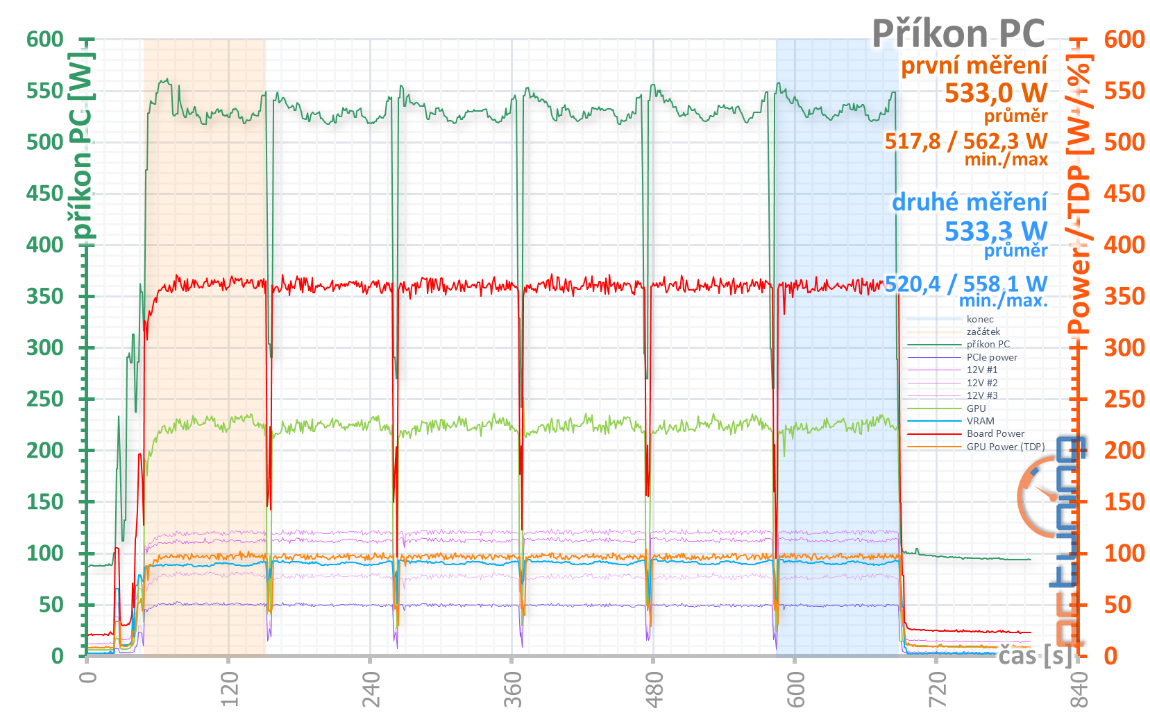 MSI GeForce RTX 3090 Gaming X Trio: Pro šílence fakt něco