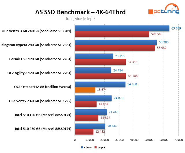 Řadič Everest v exkluzivním testu SSD OCZ Octane