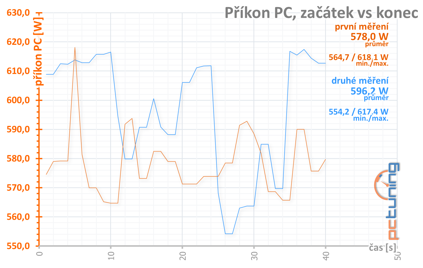 MSI GeForce RTX 3090 Suprim X: 420W monstrum v testu