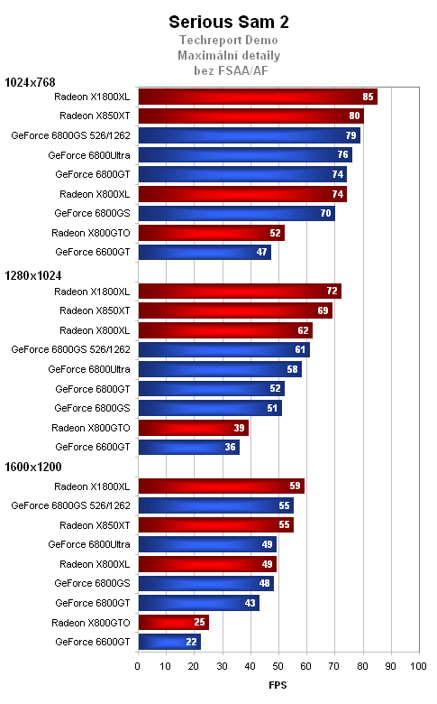 GeForce 6800GS - nekompromisní výkon v mainstreamu