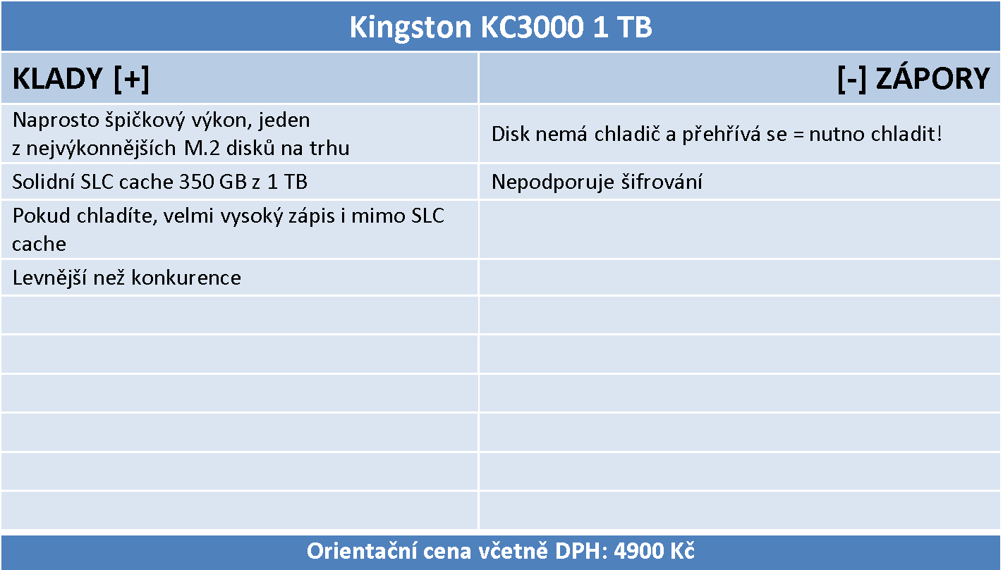 Kingston KC3000 1 TB - SSD překvapení roku!