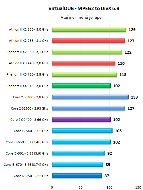 Levné novinky AMD - Athlon II X2 255 a Athlon II X3 440