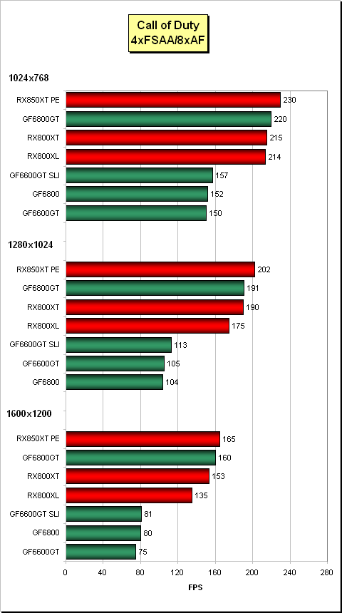 MSI RX800: Radeon X800 XL - povedený nováček v sérii X800