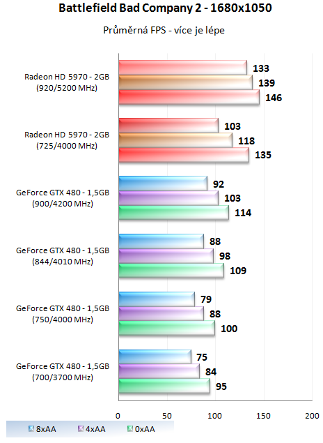 MSI GeForce GTX 480 Lightning – luxusně vymazlená Fermi