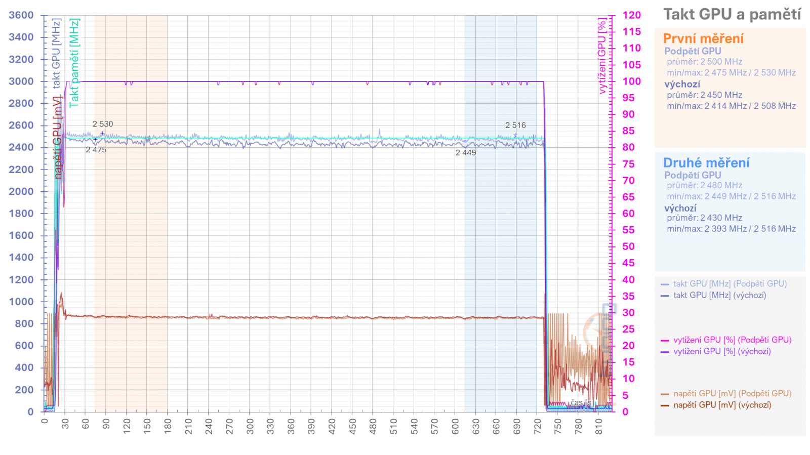 Asus TUF Radeon RX 7900 XT: Vliv profilů pro ztišení, přetaktování, či undervolting v ovladačích AMD na výkon a vlastnosti