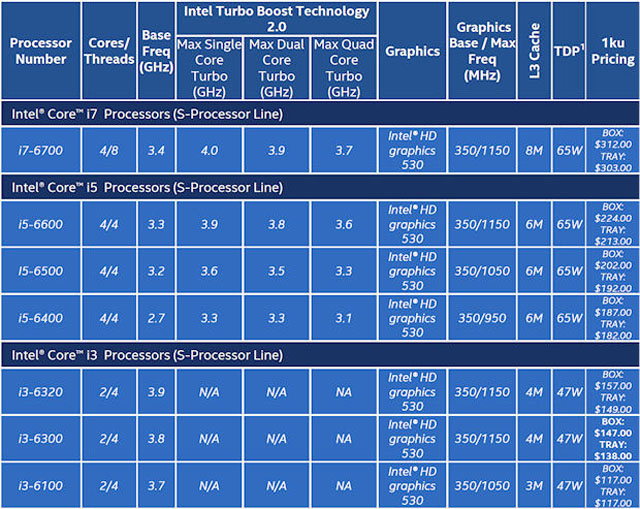 Intel rozšíří řadu svých procesorů Skylake o sedm nových modelů Intel Core