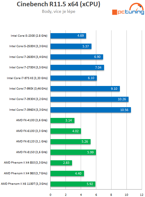 Intel Core i7-3930K – výkonný Sandy Bridge E pro masy?