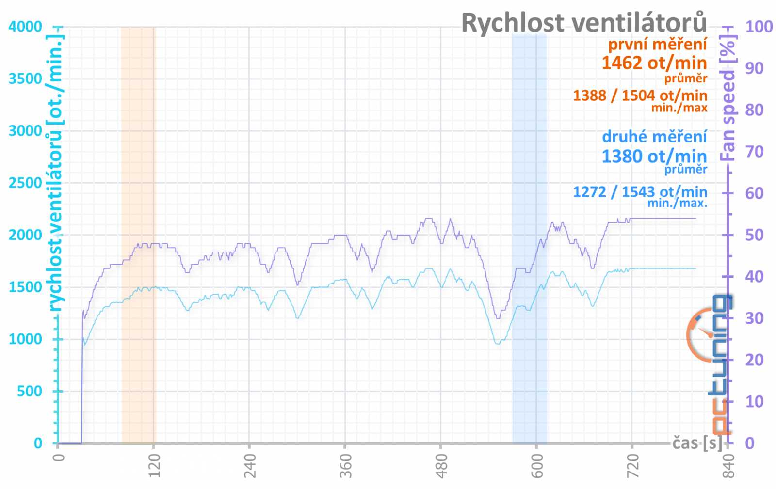 Gigabyte RX 6950 XT Gaming OC 16 GB: Špičkový Radeon chytl druhý dech 