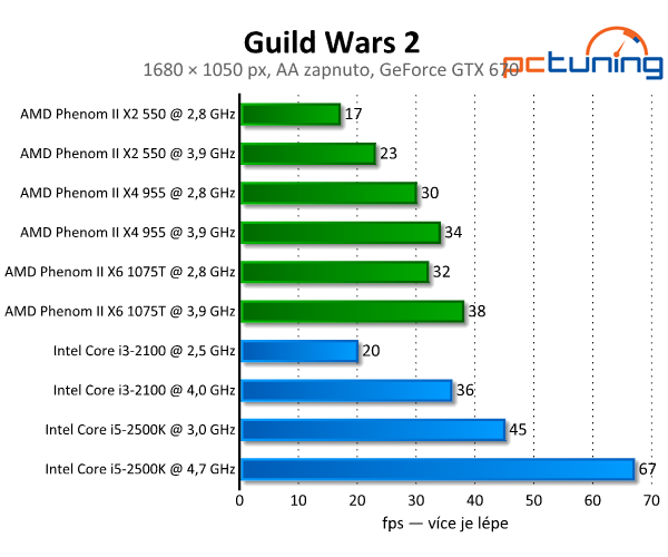 Guild Wars 2 - skvělá grafika a vysoké nároky na procesor