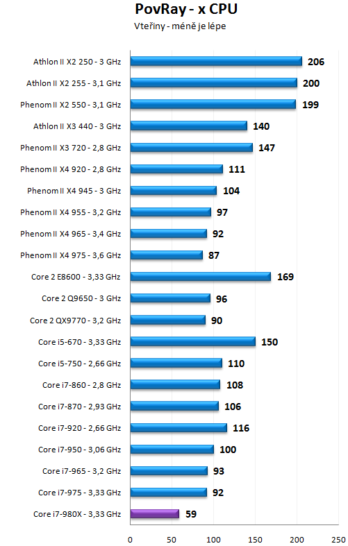 Intel Core i7-980X - Šest jader pro extrémní nasazení