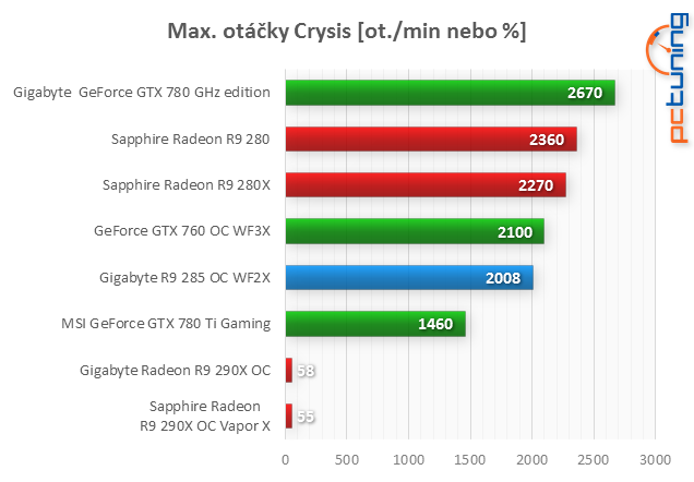 Gigabyte Radeon R9 285 v testu: Konečně i nový mainstream