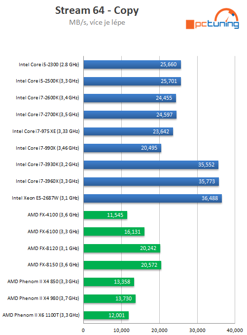 Exkluzivní test osmijádrového SNB-EP Xeon E5-2687W