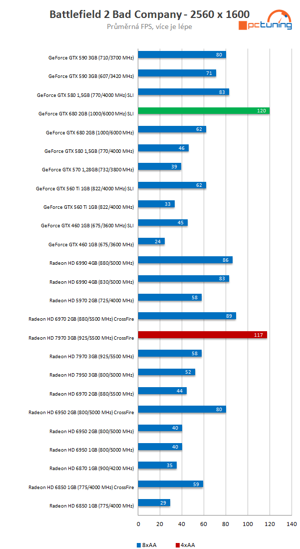  GeForce GTX 680 SLI versus Radeon HD 7970 CrossFire 