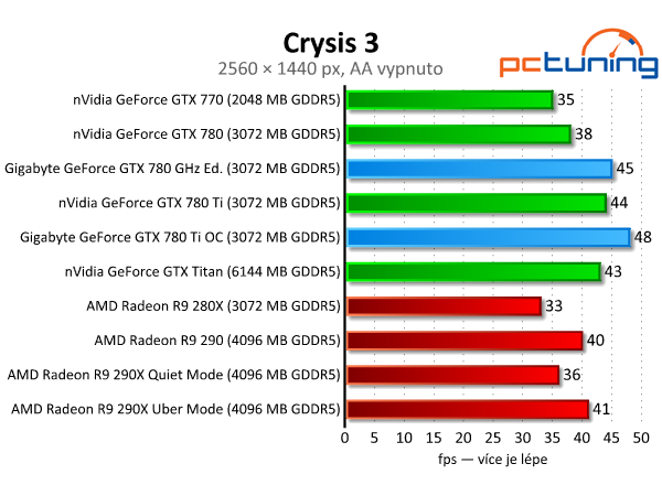 Gigabyte GTX 780 GHz a GTX 780 Ti — výkonné a tiché