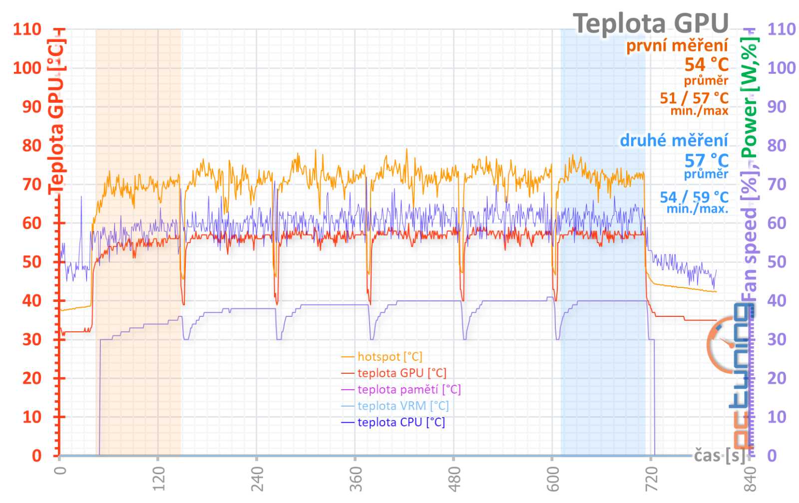 Test Gigabyte Aorus GeForce RTX 4060 Elite 8G: Tiché a chladné monstrum