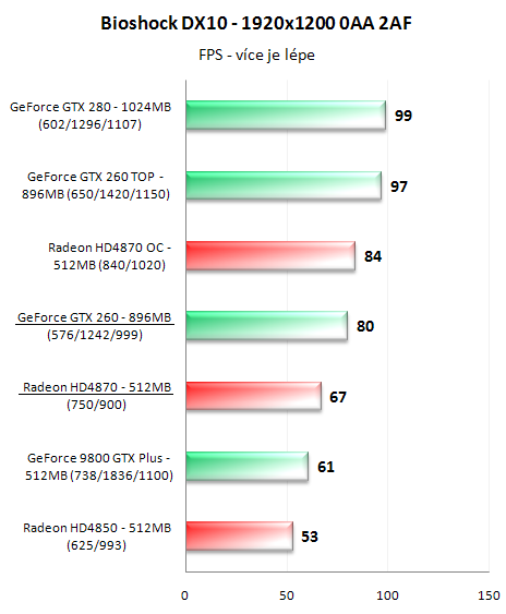 Radeon HD4870 a GeForce GTX 260 v 16-ti hrách