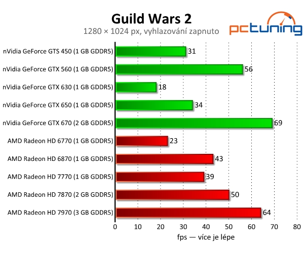 Guild Wars 2 - skvělá grafika a vysoké nároky na procesor