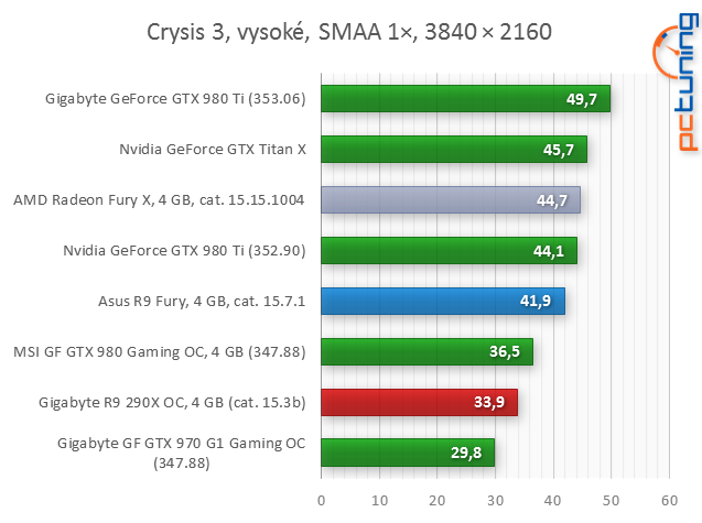 Test Asus Strix Radeon R9 Fury: Jaké je Fiji bez vodníka?