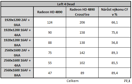 Radeon HD4890 v CrossFire - Analýza škálování výkonu