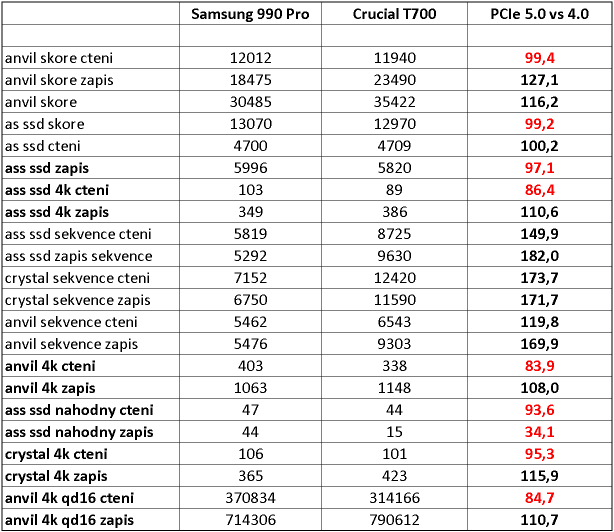 Crucial T700 2 TB: První NVMe SSD pro PCIe 5.0 v testu