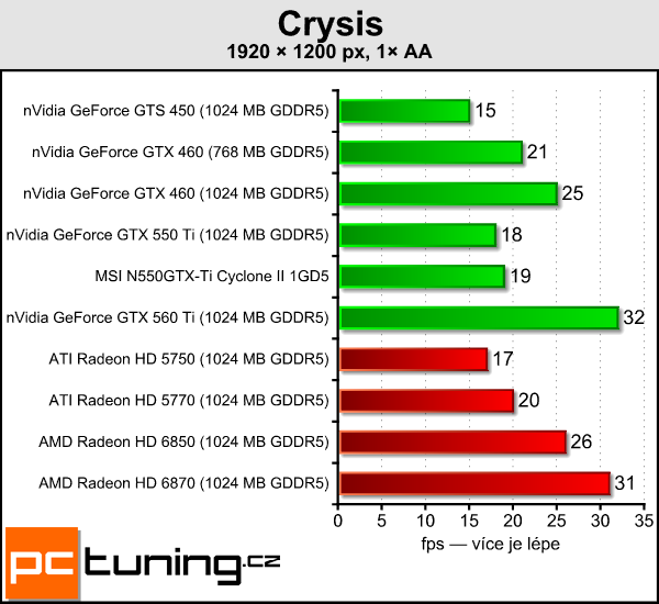 Recenze GeForce GTX 550 Ti — slušná karta za špatnou cenu