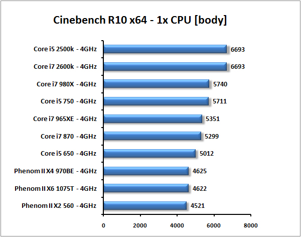 Core i7-2600K a Core i5-2500K – Velký test Intel Sandy Bridge