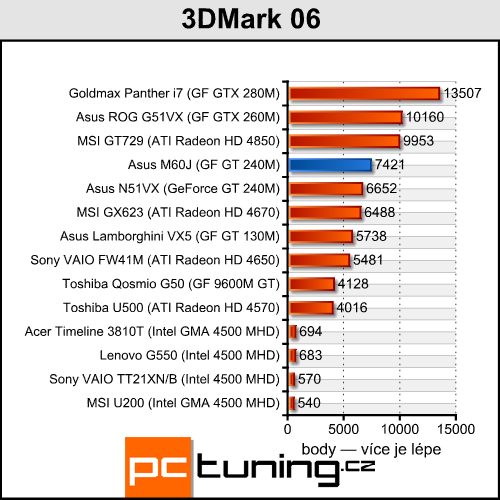 Asus M60J - Calpella aneb mobilní Core i7 přichází