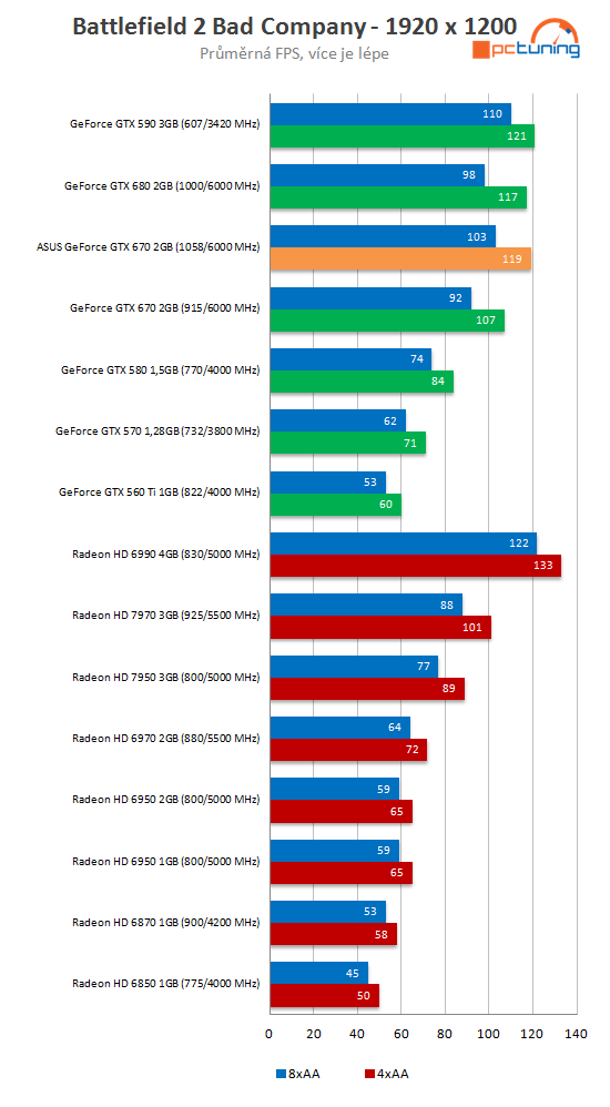 Grafika Asus GeForce GTX 670 DCU II – překoná i GTX 680