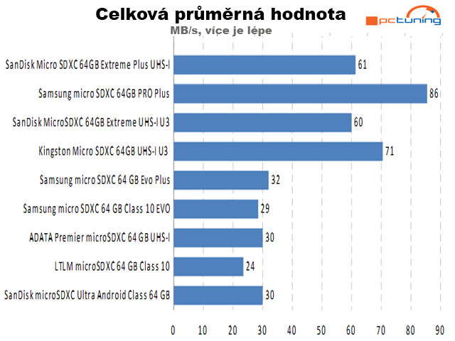 Celková průměrná rychlost sekvenčního zápisu