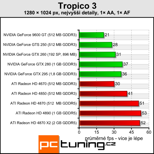 Tropico 3 — budovatelská RTS s vysokými nároky