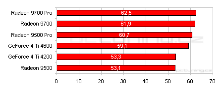 Rodina se rozrůstá: Radeon 9700 a Radeon 9500 Pro