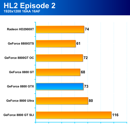 GeForce 8800GT: high-end za cenu střední třídy 2/2