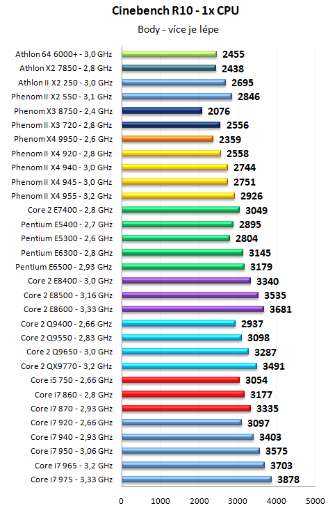 Pentium Dual-Core E6500K a dalších 30 procesorů v testu