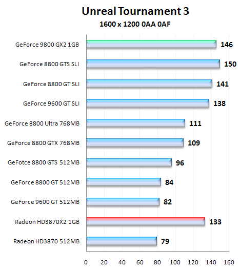 NVIDIA GeForce 9800 GX2, test nejvýkonnější grafické karty na trhu